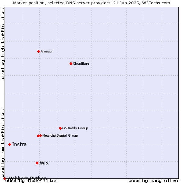 Market position of Wix vs. Instra vs. Webhost Python