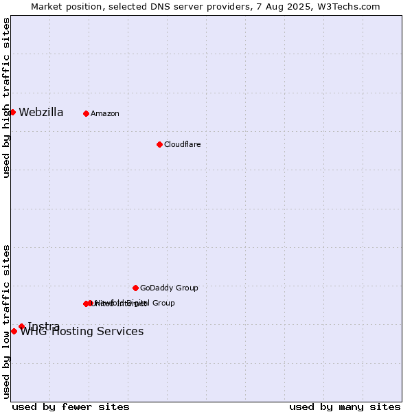 Market position of Instra vs. WHG Hosting Services vs. Webzilla