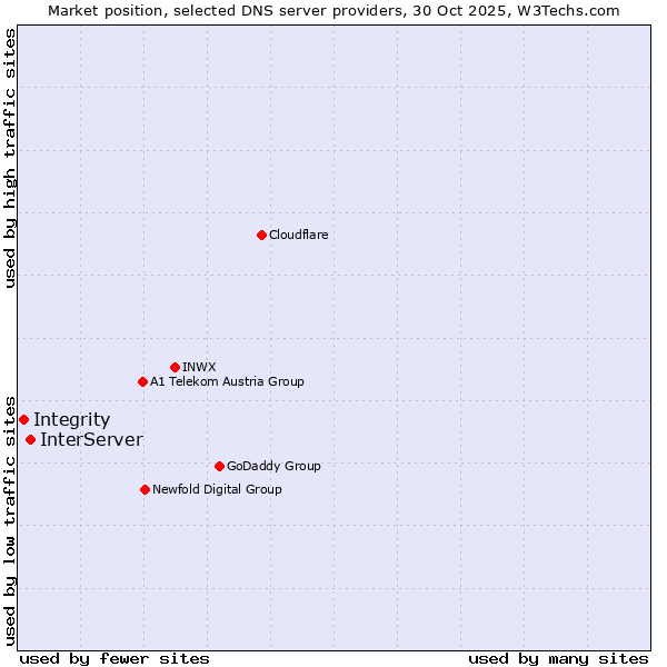 Market position of InterServer vs. Integrity