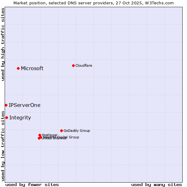 Market position of Microsoft vs. Integrity vs. IPServerOne