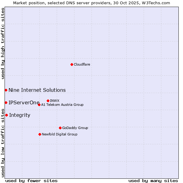 Market position of Integrity vs. Nine Internet Solutions vs. IPServerOne