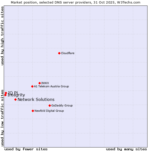 Market position of Network Solutions vs. IQ PL vs. Integrity