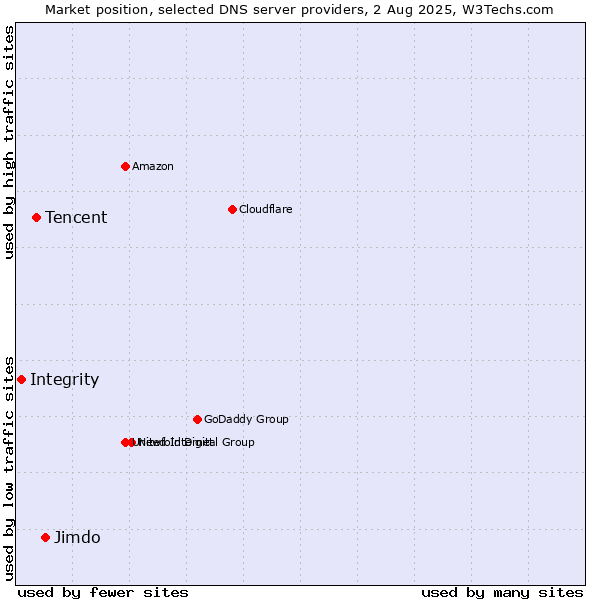 Market position of Jimdo vs. Tencent vs. Integrity