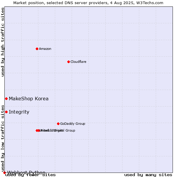 Market position of Integrity vs. MakeShop Korea vs. Webhost Python