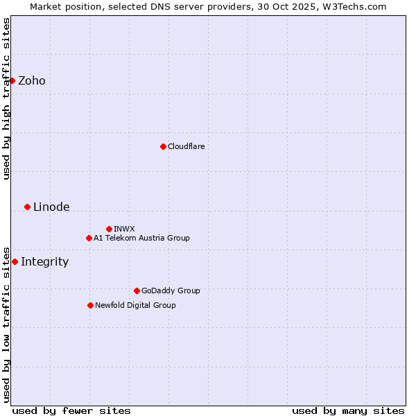 Market position of Linode vs. Integrity vs. Zoho