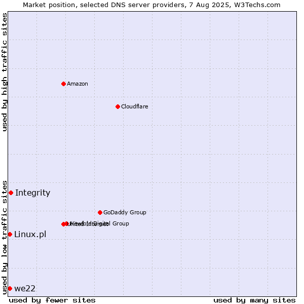 Market position of Integrity vs. we22 vs. Linux.pl