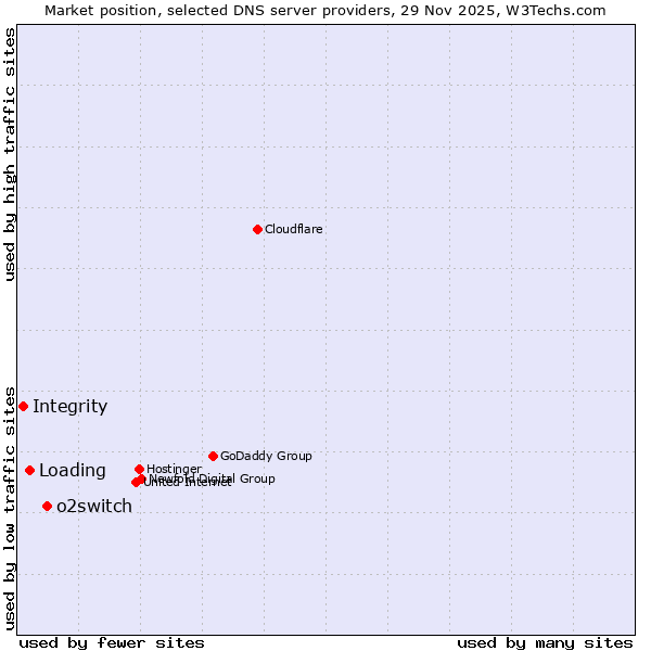 Market position of o2switch vs. Loading vs. Integrity