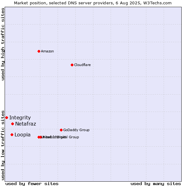 Market position of Netafraz vs. Loopia vs. Integrity