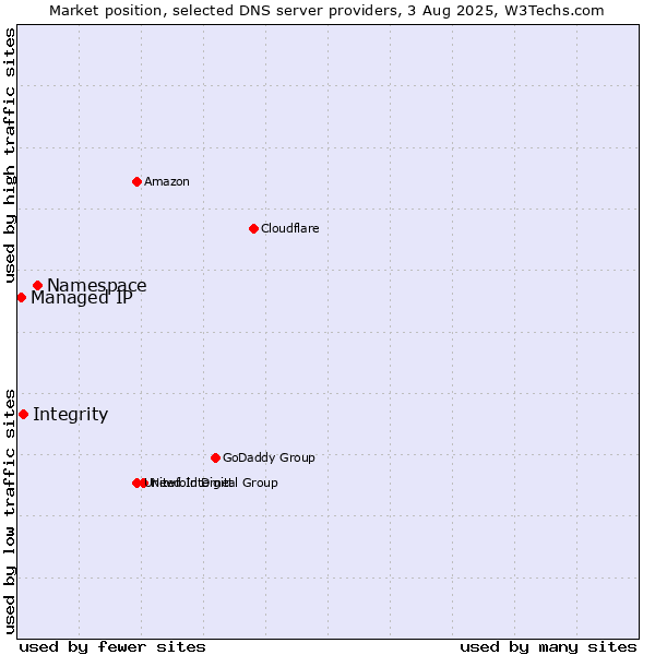 Market position of Namespace vs. Integrity vs. Managed IP