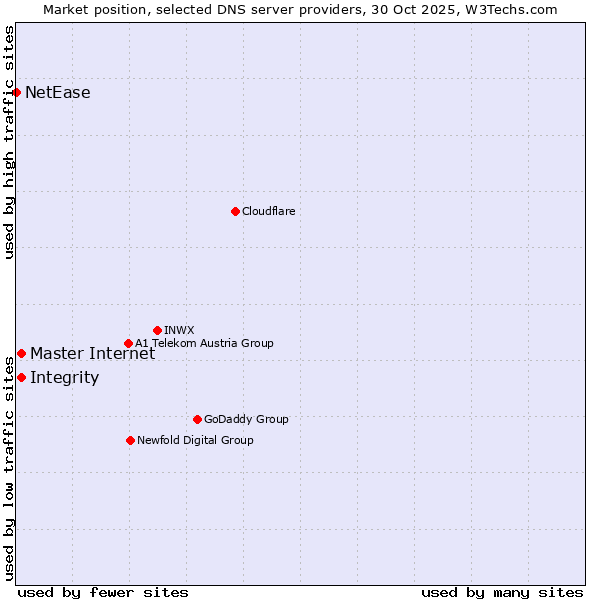 Market position of Master Internet vs. Integrity vs. NetEase