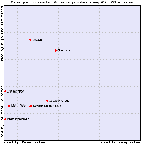 Market position of Mắt Bão vs. Integrity vs. Netinternet