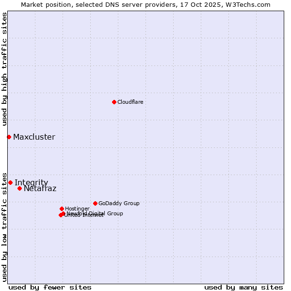 Market position of Netafraz vs. Integrity vs. Maxcluster