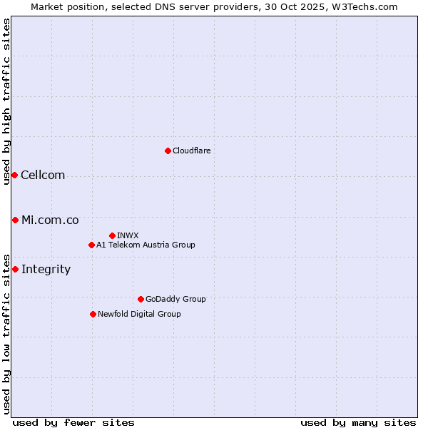 Market position of Integrity vs. Mi.com.co vs. Cellcom