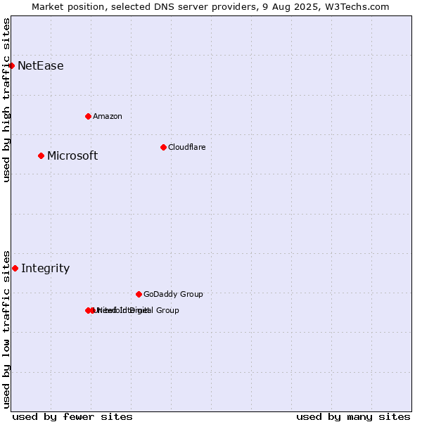 Market position of Microsoft vs. Integrity vs. NetEase
