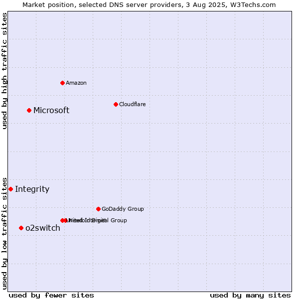 Market position of Microsoft vs. o2switch vs. Integrity