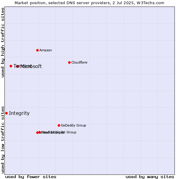 Market position of Microsoft vs. Tencent vs. Integrity