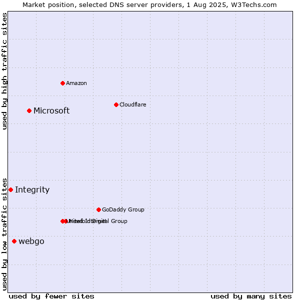 Market position of Microsoft vs. webgo vs. Integrity