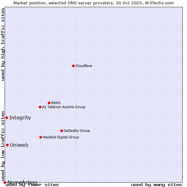 Market position of Uniweb vs. Integrity vs. NameAction