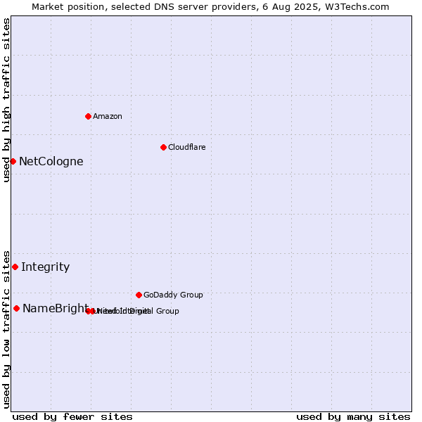 Market position of NameBright vs. Integrity vs. NetCologne