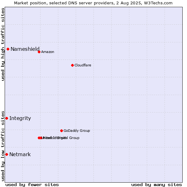 Market position of Nameshield vs. Integrity vs. Netmark