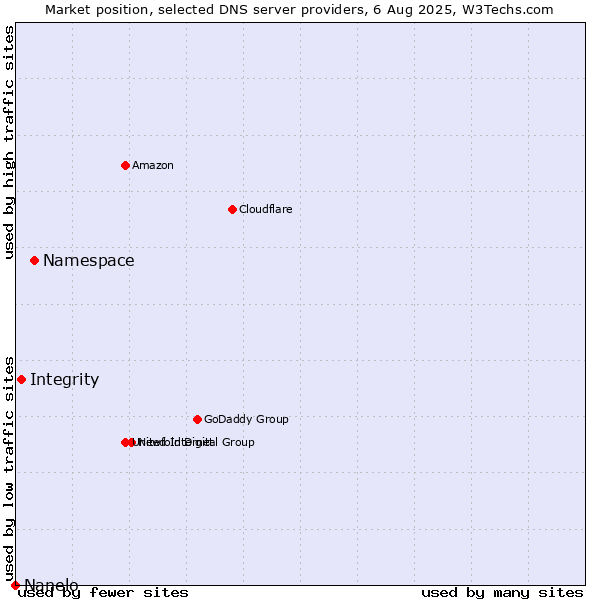 Market position of Namespace vs. Integrity vs. Nanelo