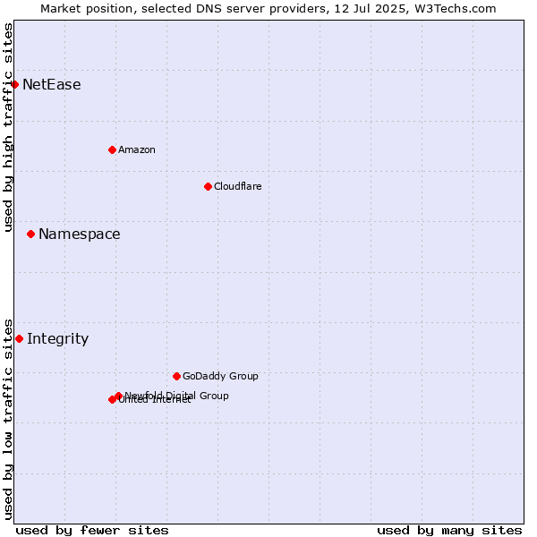 Market position of Namespace vs. Integrity vs. NetEase