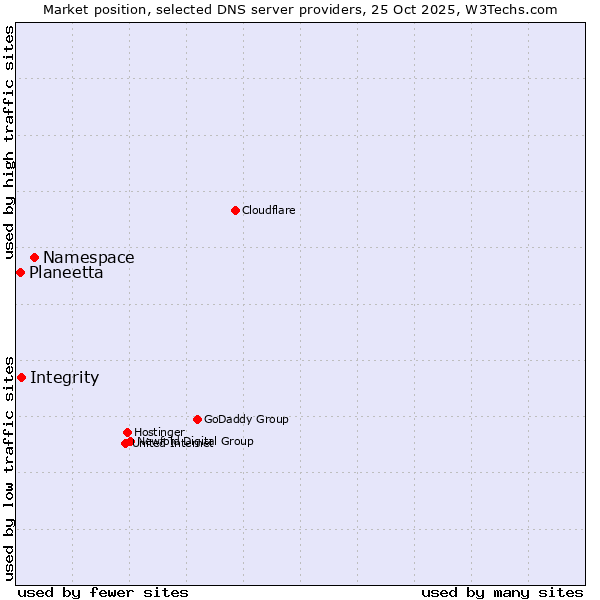 Market position of Namespace vs. Integrity vs. Planeetta