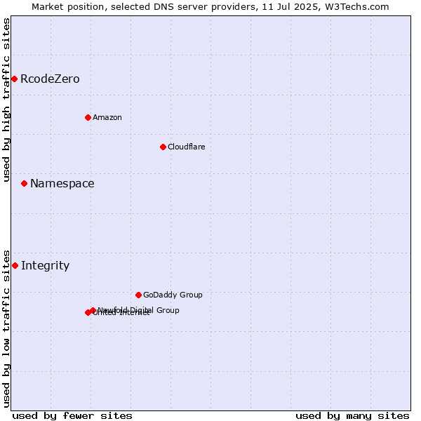 Market position of Namespace vs. Integrity vs. RcodeZero