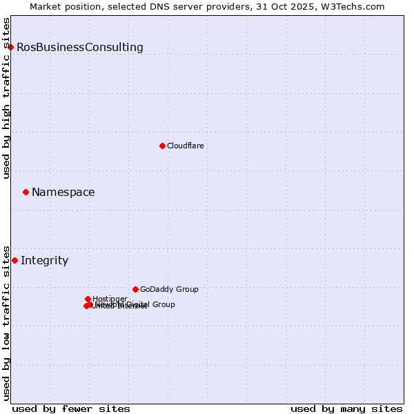 Market position of Namespace vs. Integrity vs. RosBusinessConsulting