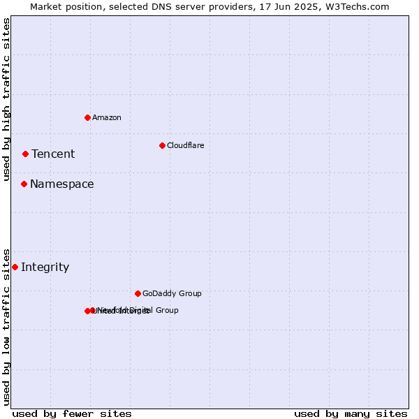 Market position of Tencent vs. Namespace vs. Integrity