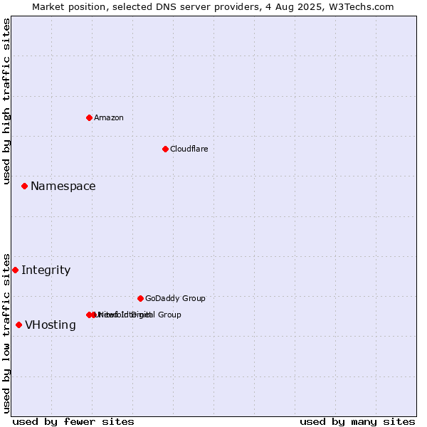 Market position of Namespace vs. VHosting vs. Integrity