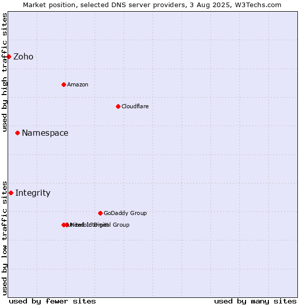 Market position of Namespace vs. Integrity vs. Zoho