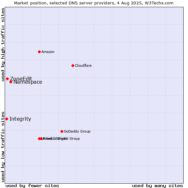 Market position of Namespace vs. ZoneEdit vs. Integrity