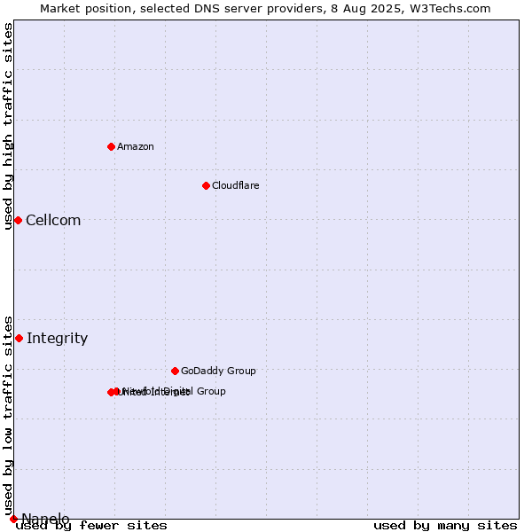 Market position of Integrity vs. Cellcom vs. Nanelo