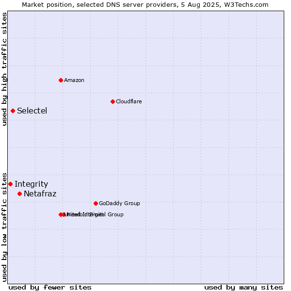 Market position of Netafraz vs. Selectel vs. Integrity