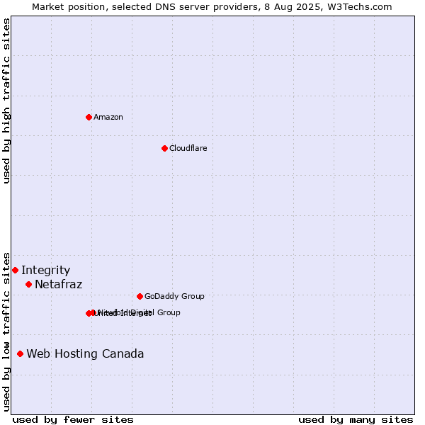 Market position of Netafraz vs. Web Hosting Canada vs. Integrity