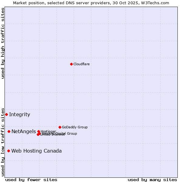 Market position of NetAngels vs. Web Hosting Canada vs. Integrity