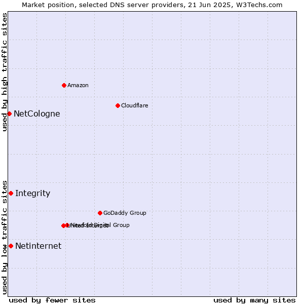 Market position of Integrity vs. Netinternet vs. NetCologne