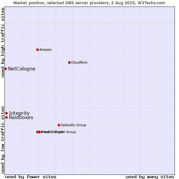 Market position of Integrity vs. Raidboxes vs. NetCologne