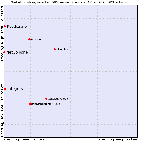 Market position of Integrity vs. RcodeZero vs. NetCologne