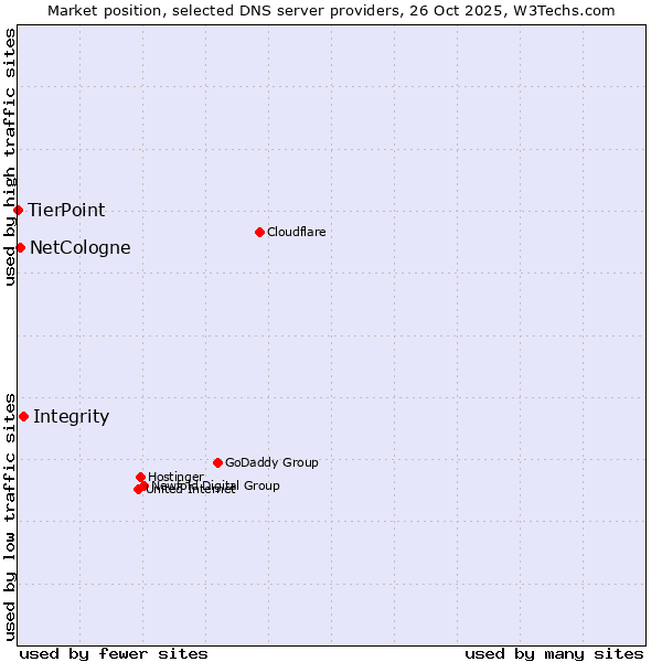Market position of Integrity vs. NetCologne vs. TierPoint