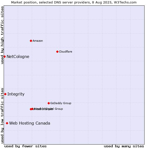 Market position of Web Hosting Canada vs. Integrity vs. NetCologne