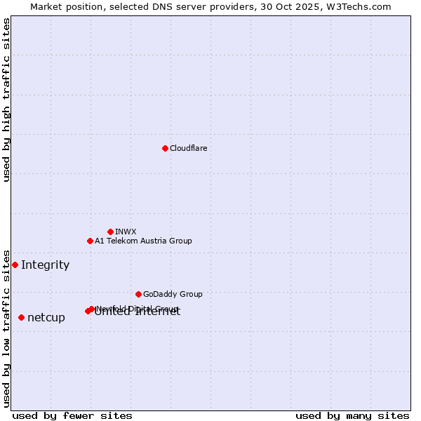 Market position of United Internet vs. netcup vs. Integrity