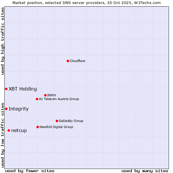 Market position of netcup vs. XBT Holding vs. Integrity