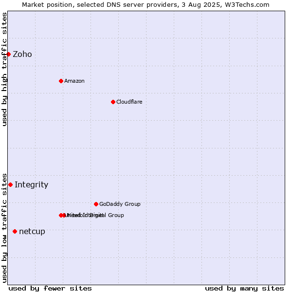 Market position of netcup vs. Integrity vs. Zoho