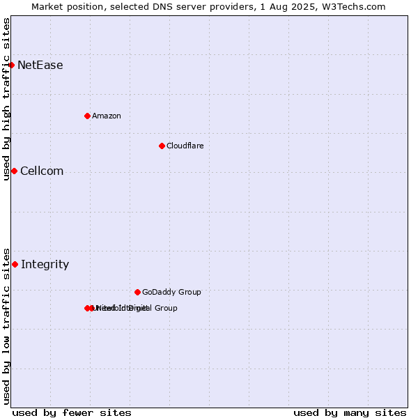 Market position of Integrity vs. Cellcom vs. NetEase