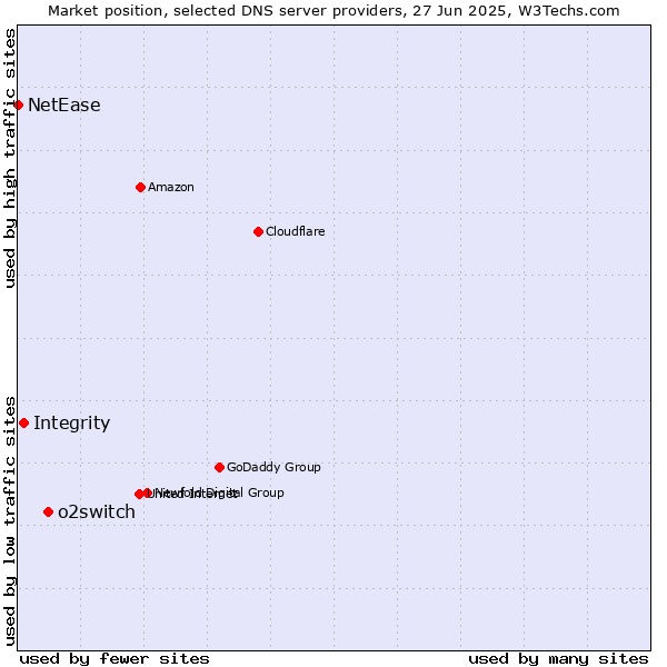 Market position of o2switch vs. Integrity vs. NetEase