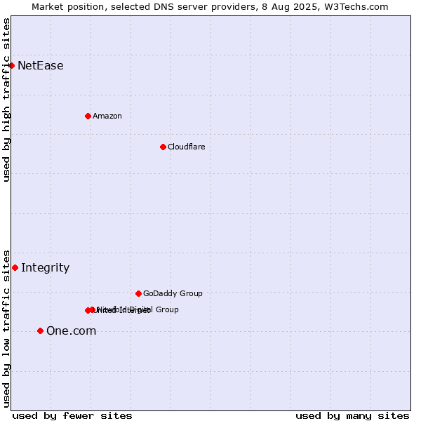 Market position of One.com vs. Integrity vs. NetEase