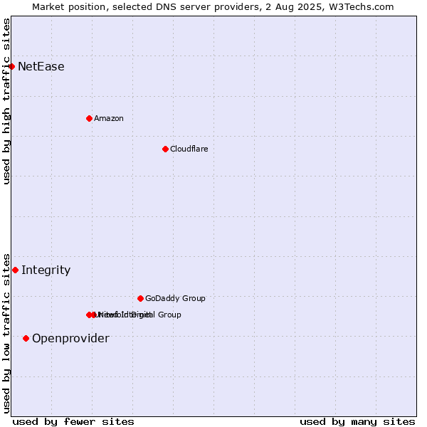 Market position of Openprovider vs. Integrity vs. NetEase