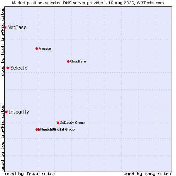 Market position of Selectel vs. Integrity vs. NetEase